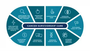 Cancer Survivors Care: Guide to Life After Treatment