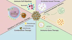 Enhanced Immunotherapy via Responsive Nanomaterials
