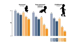 Infant Mortality Study: Why Rates Drop Yet Risks Rise