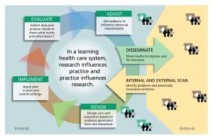 Learning Health Systems: Your Roadmap to Better Care