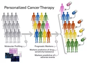 Personalized Cancer Therapy: Changing Treatment Now
