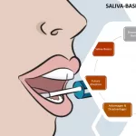 Saliva Molecular Biomarkers: Early, Non‑Invasive Wins