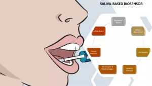 Saliva Molecular Biomarkers: Early, Non‑Invasive Wins