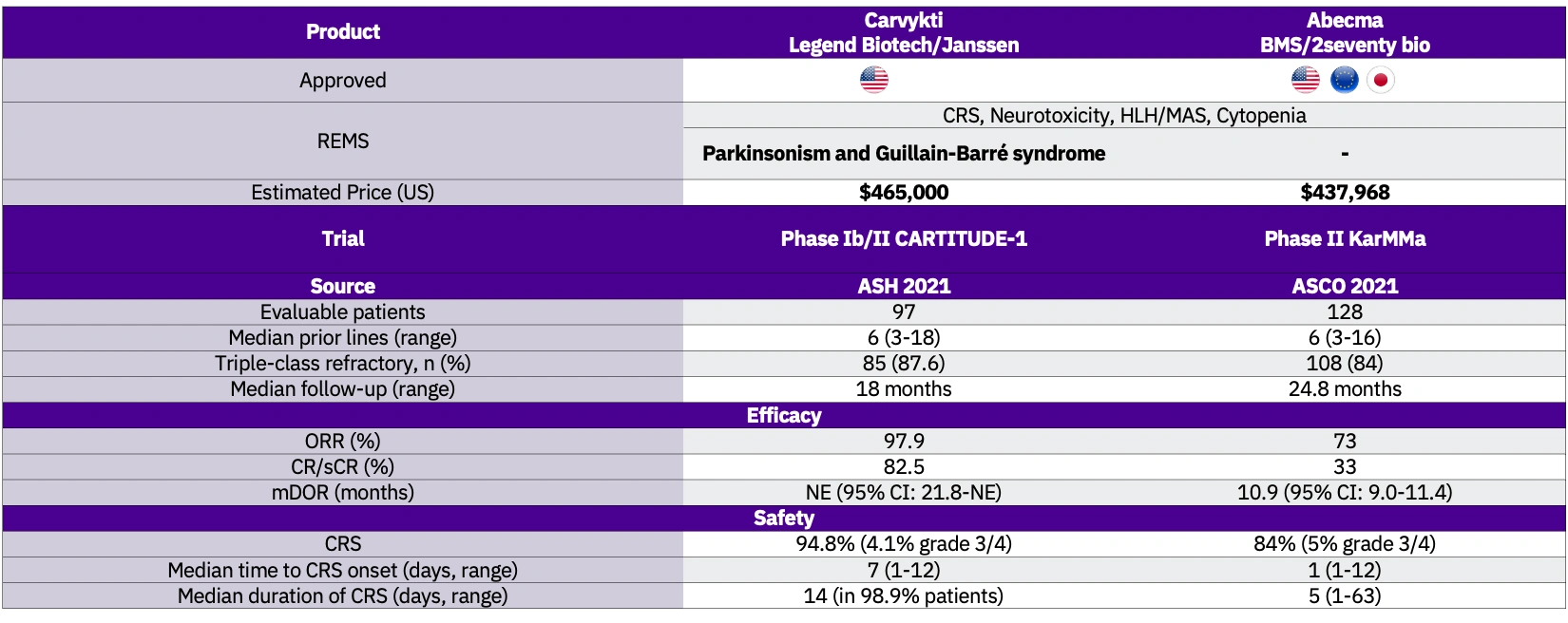 Abecma vs Carvykti: The CAR T Choices Shaking Up Myeloma Care
