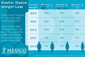 Gastric Sleeve Weight Loss Expectations: Your Real-Life Month-by-Month Guide Gastric Sleeve Weight Loss Expectations: Your Real-Life Month-by-Month Guide