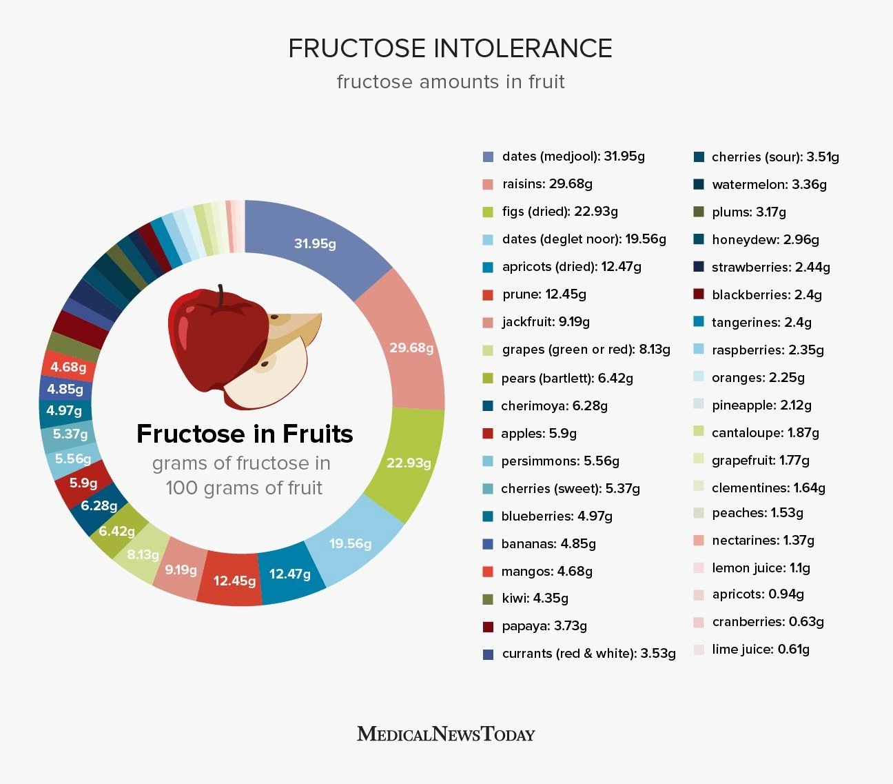 High Fructose Fruits to Avoid (And Why They Might Wreck Your Gut)