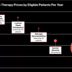 How Much Does Gene Therapy Cost? 2025 Facts