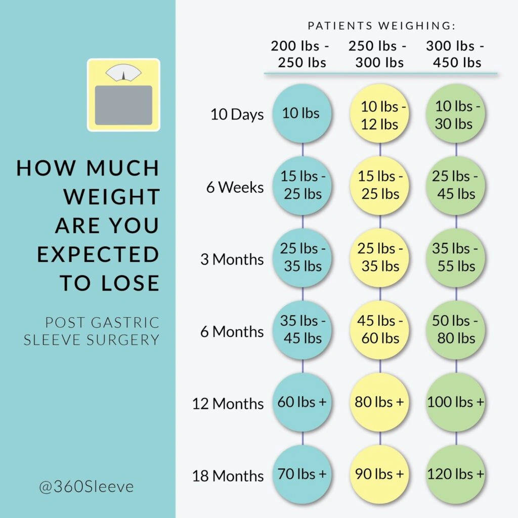 How Much Weight Will I Lose with Gastric Sleeve Calculator? (Real Answers, No Surprises)