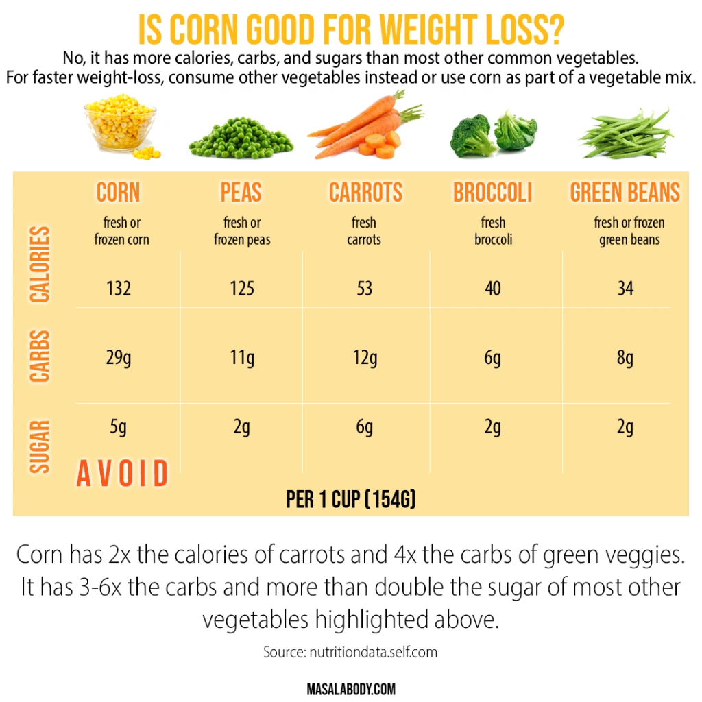 Can Corn Really Help With Weight Loss? Friendly Truths & Real Talk