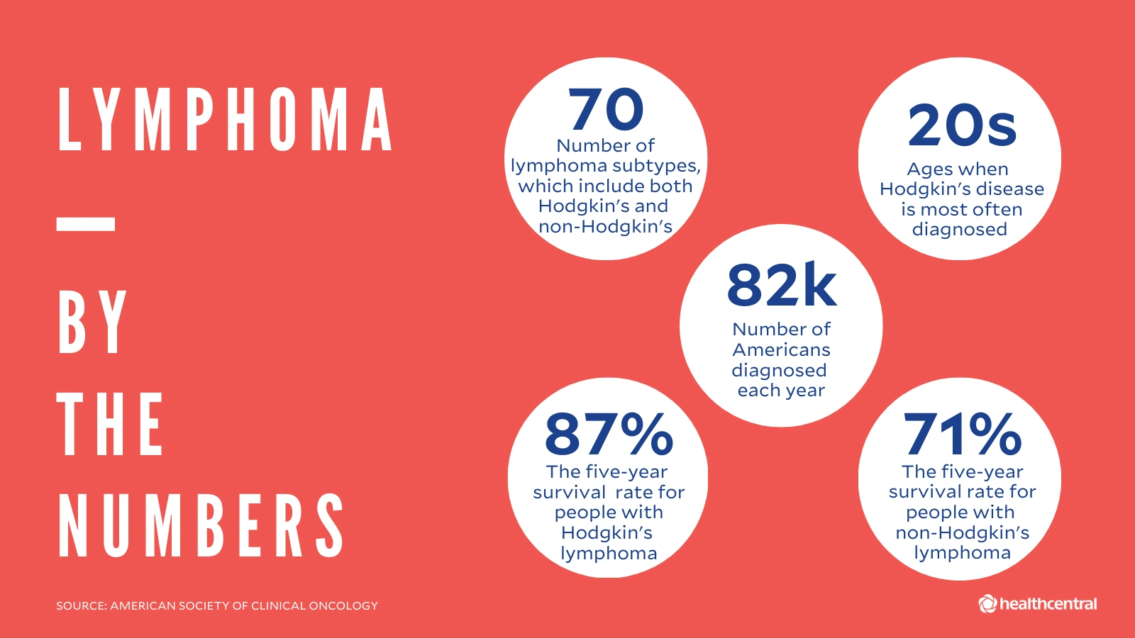 Lymphoma Survival Rate by Age: How Old You Are Really Does Matter… Kinda
