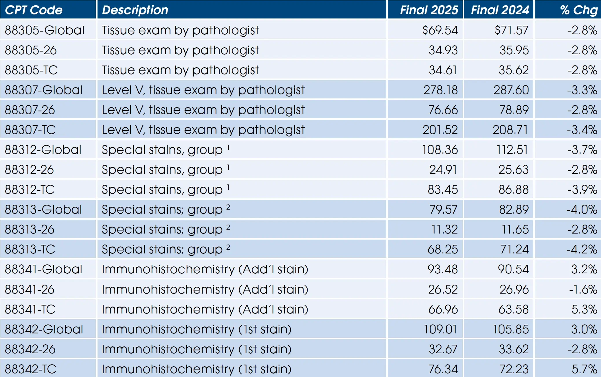 Medicare Lab Fee Schedule 2025: What’s Changing for Your Health (And Why It Matters)