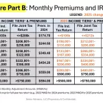 Medicare Part B Premium 2025: Key Updates