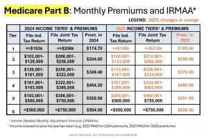 Medicare Part B Premium 2025: What This Price Jump Means—And Why It Matters for Diabetes