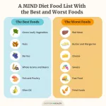 Mind Diet Food List for Brain Boost