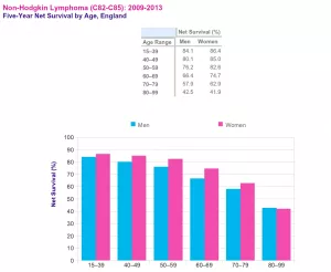 Non Hodgkin's Lymphoma Life Expectancy Stats