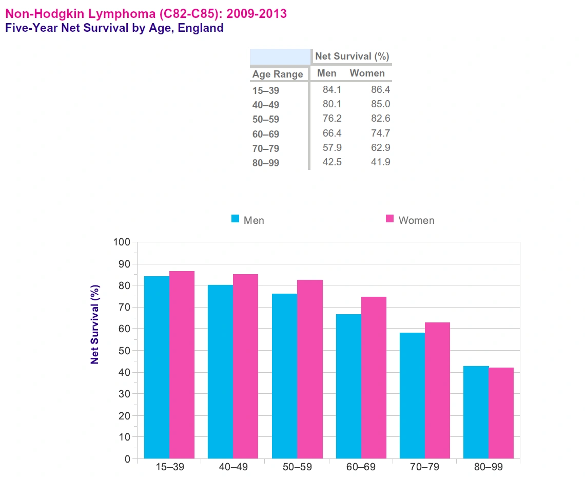 Non Hodgkin’s Lymphoma Life Expectancy: What Do The Numbers Really Mean?