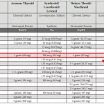 NP Thyroid vs Armour Conversion Guide