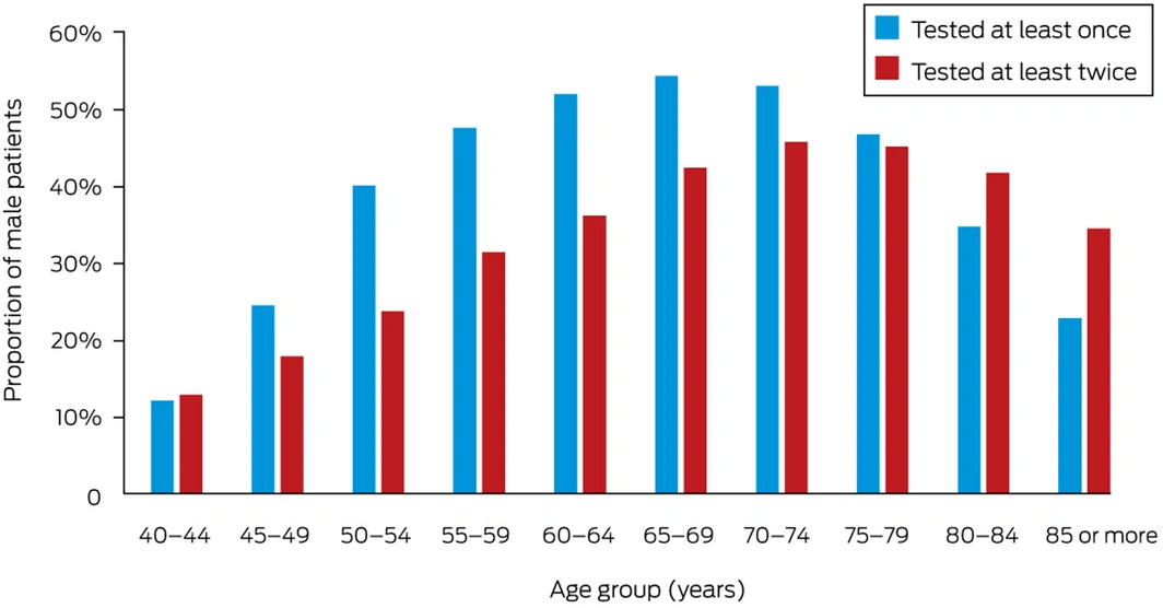PSA Levels by Age Chart Australia: Your No-Nonsense Guide for Real-World Men’s Health