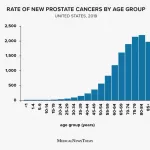 PSA Range by Age UK: Key Insights