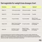 Your Semaglutide + B12 Dosage Chart