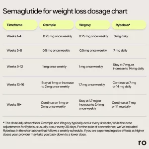 Semaglutide + B12 Dosage Chart: Find Your Groove for Weight Loss Semaglutide + B12 Dosage Chart: Find Your Groove for Weight Loss