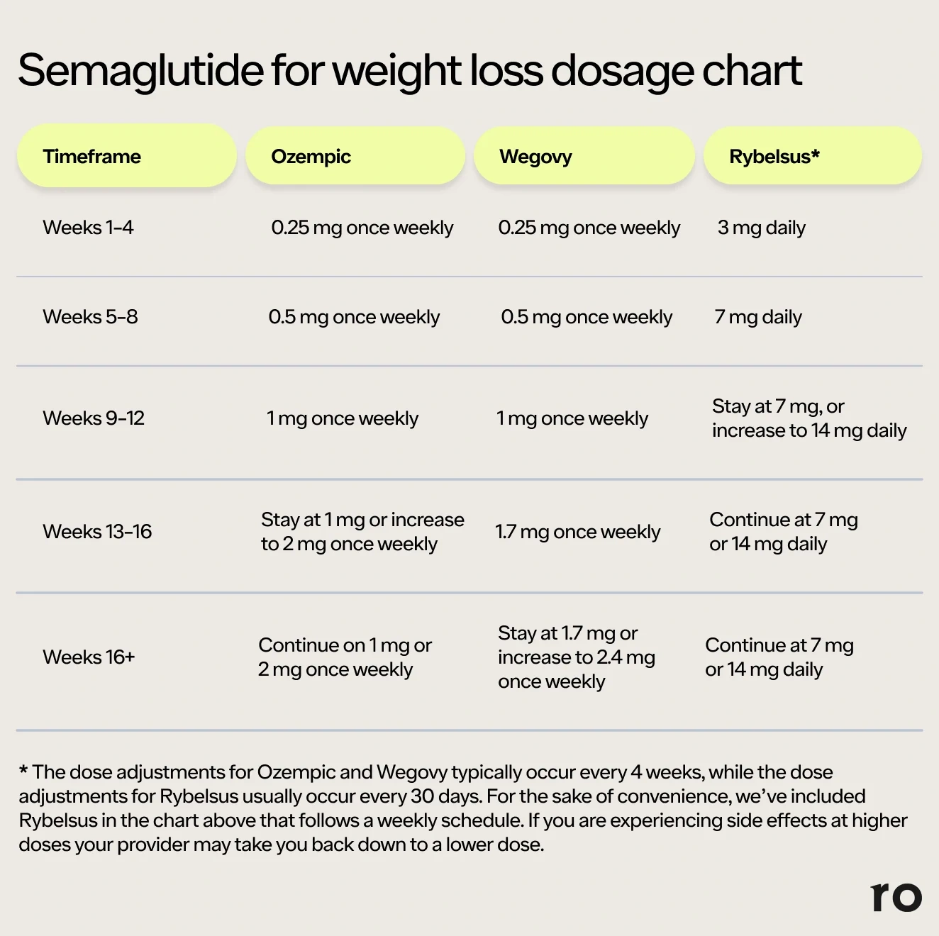 Semaglutide + B12 Dosage Chart: Find Your Groove for Weight Loss