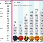 The Amount of Fructose in Fruit: Key Insights