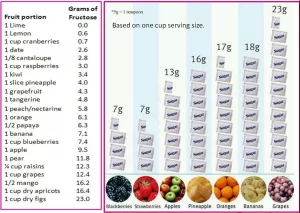 The Amount of Fructose in Fruit: What’s Hiding in Your Fruit Bowl?