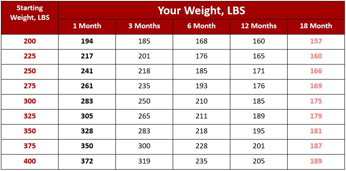 Weight Loss 4 Weeks After Gastric Sleeve: Your First Month Rollercoaster