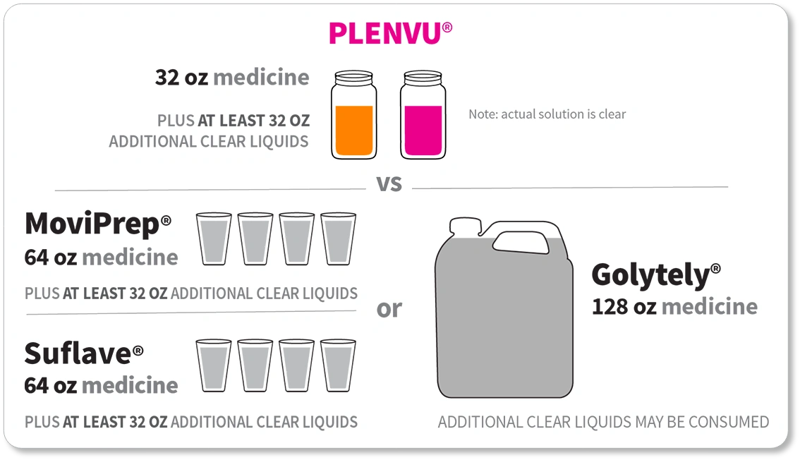 What Is The Second Dose Of Plenvu For 