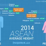 whats the average hieght of filipinos: Key Stats