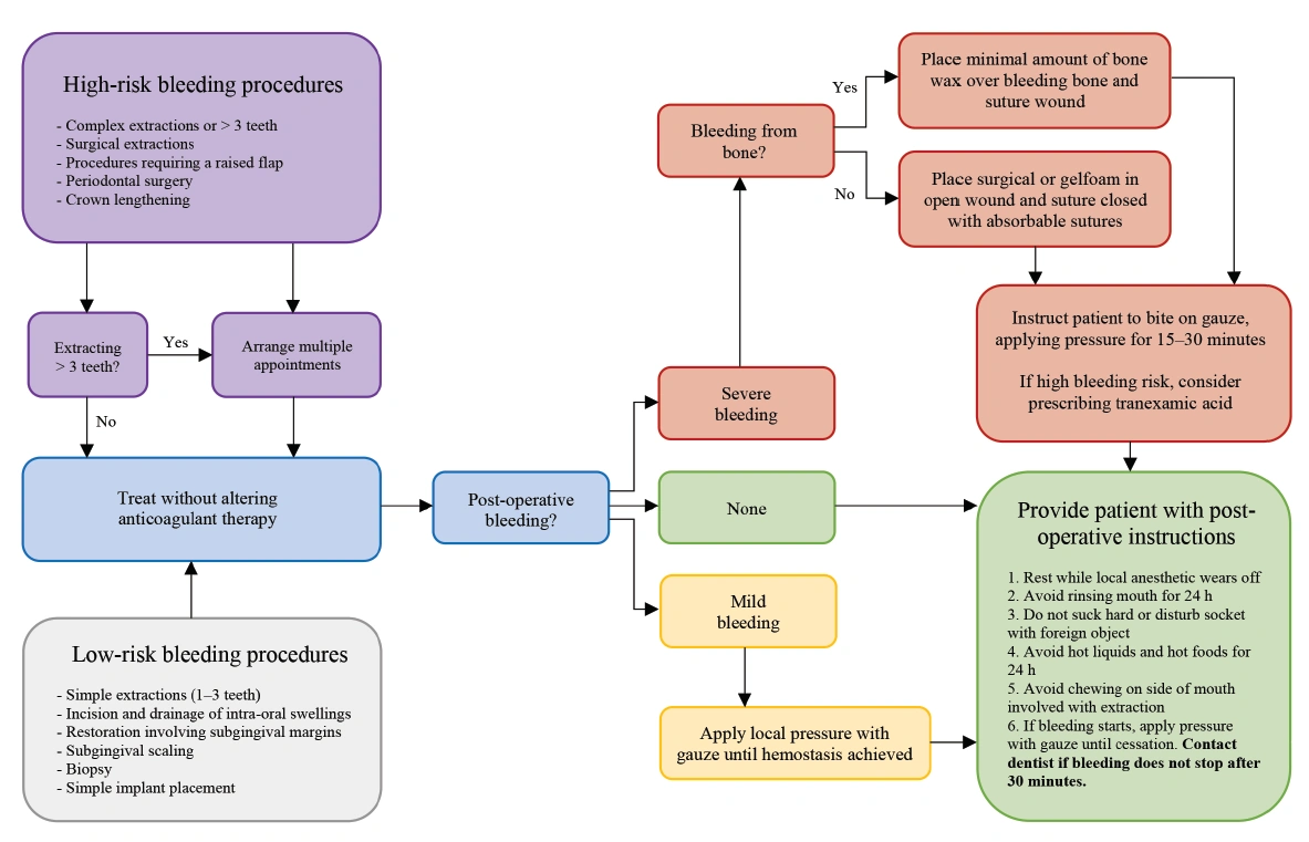 When to Stop Eliquis Before Tooth Extraction: The Real-World Guide