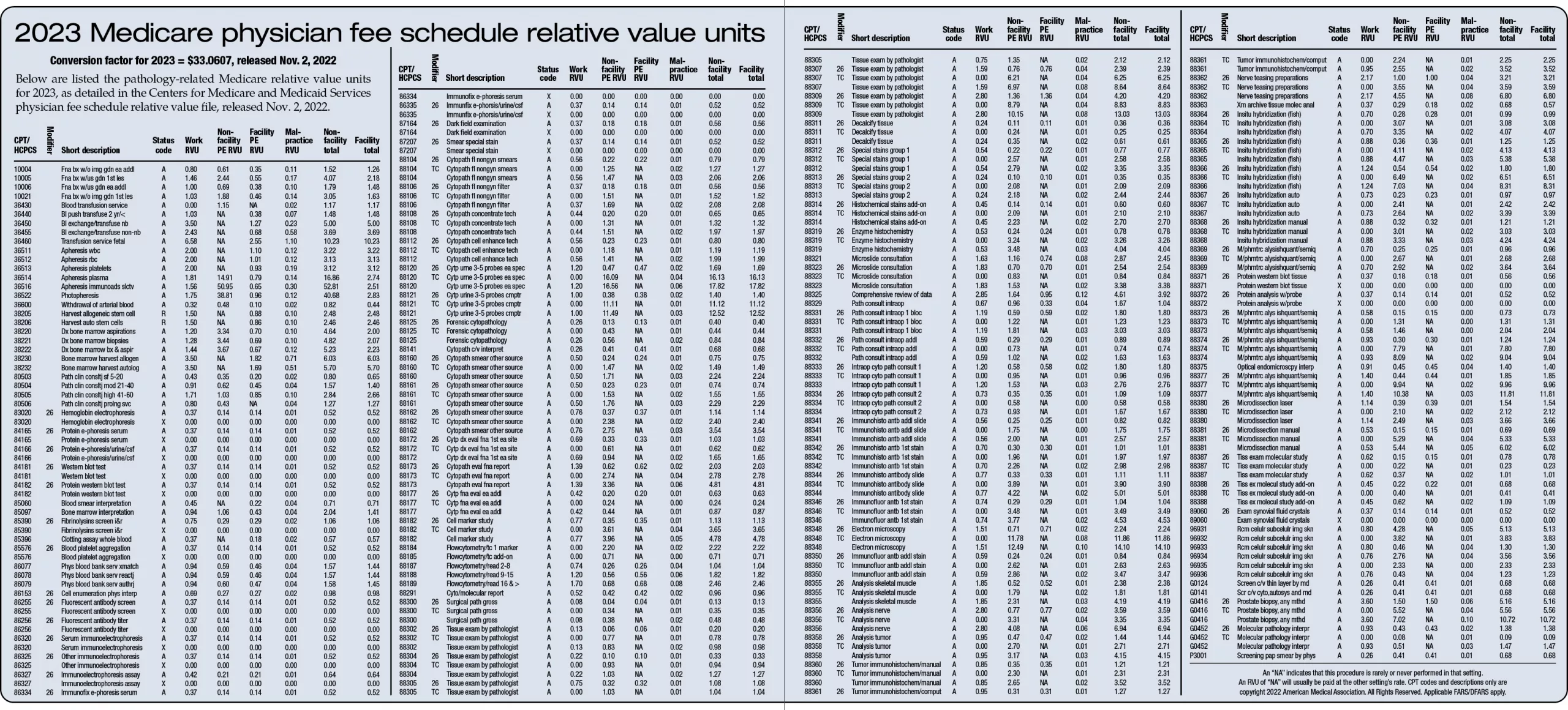 Medicare Clinical Laboratory Fee Schedule: What It Means For Your Wellness