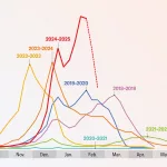 What Month Is Flu Season, the Worst?