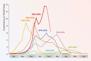 What Month Is Flu Season the Worst? Here’s When to Brace Yourself