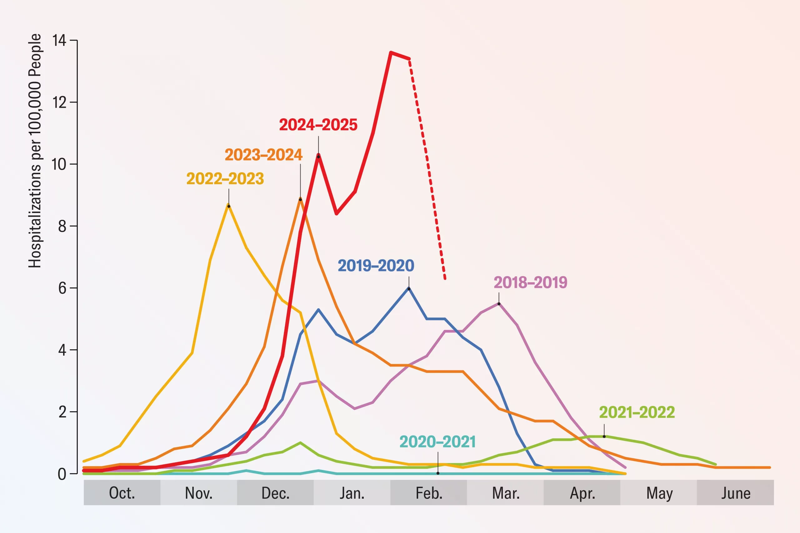 What Month Is Flu Season the Worst? Here’s When to Brace Yourself